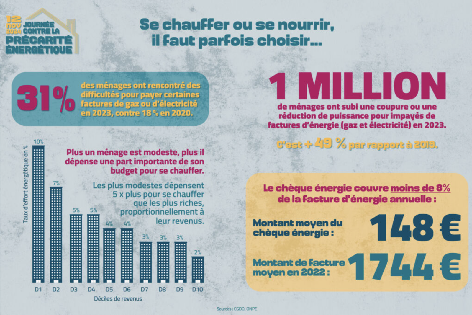 infographie sur la part que représente la facture énergétique dans les revenus (taux d’effort énergétique)