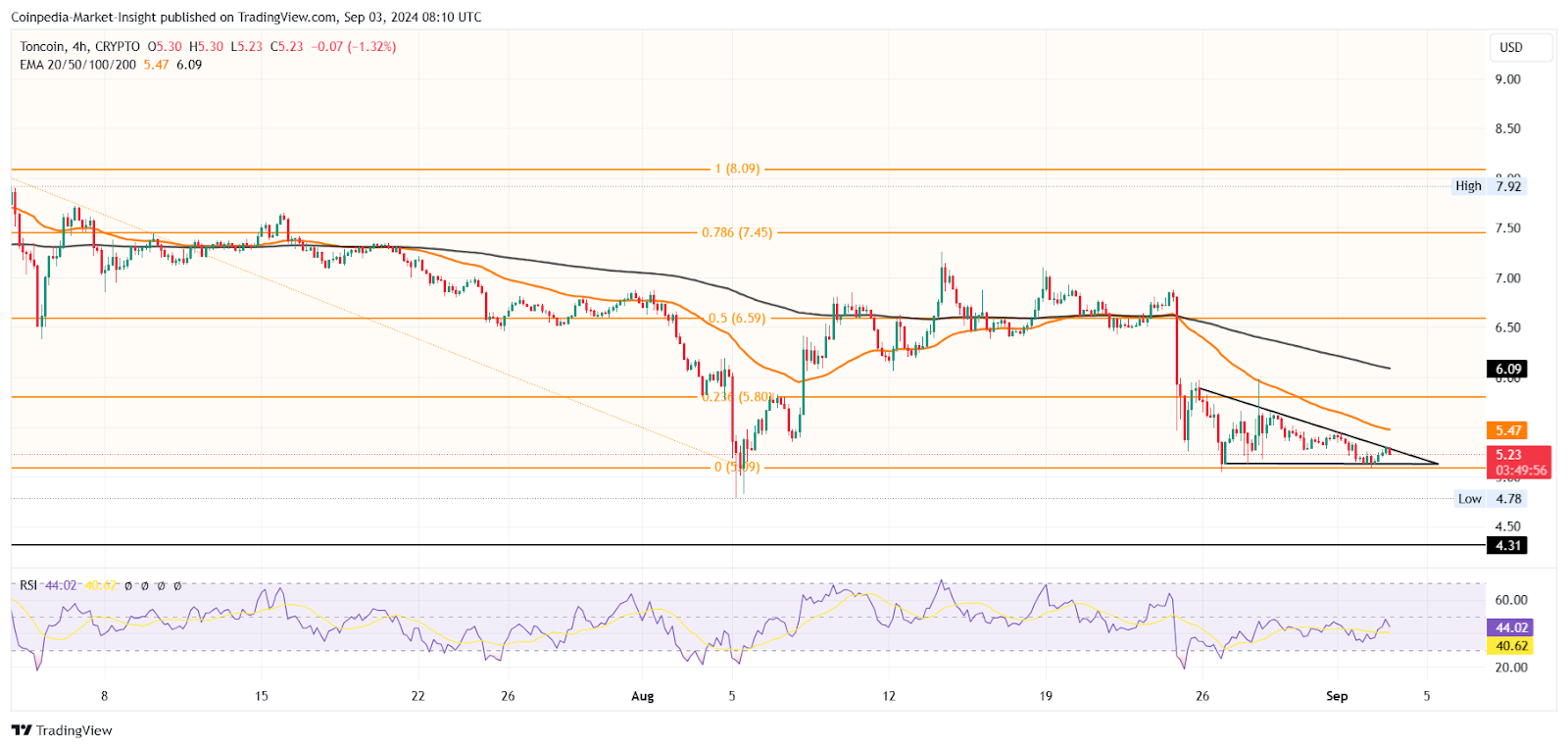 Giá TON liệu có giữ được 5 USD sau thông báo của Binance không?