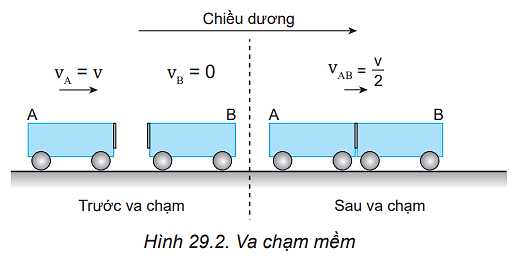 BÀI 29 ĐỊNH LUẬT BẢO TOÀN ĐỘNG LƯỢNG