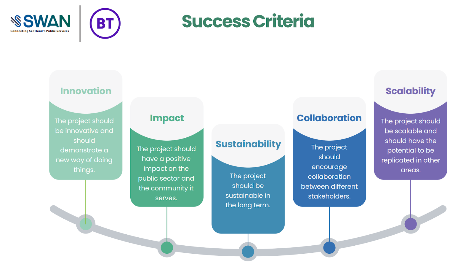 A diagram of a success criteria

Description automatically generated