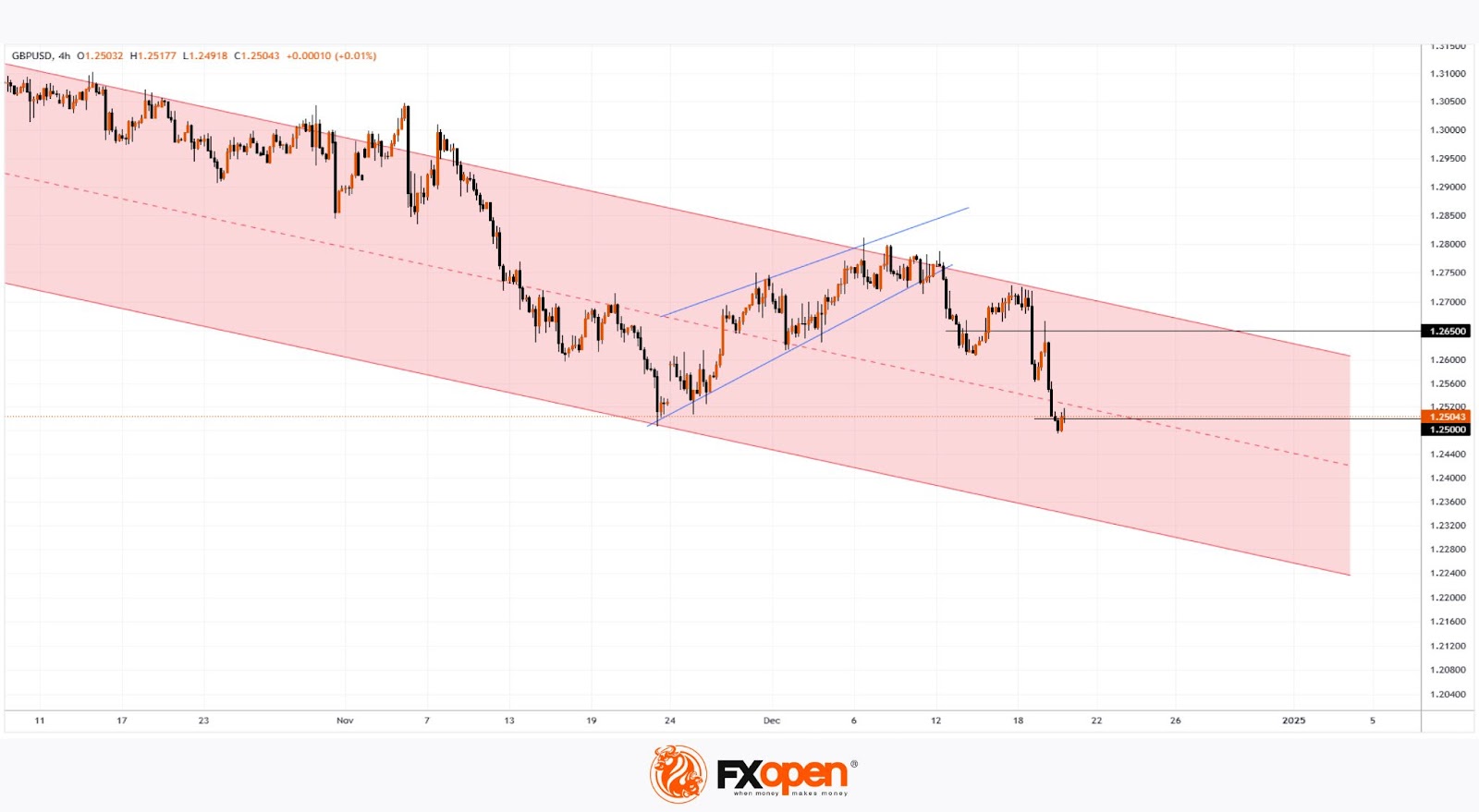 GBP/USD Analysis: Pair Recovers from 7-Month Low