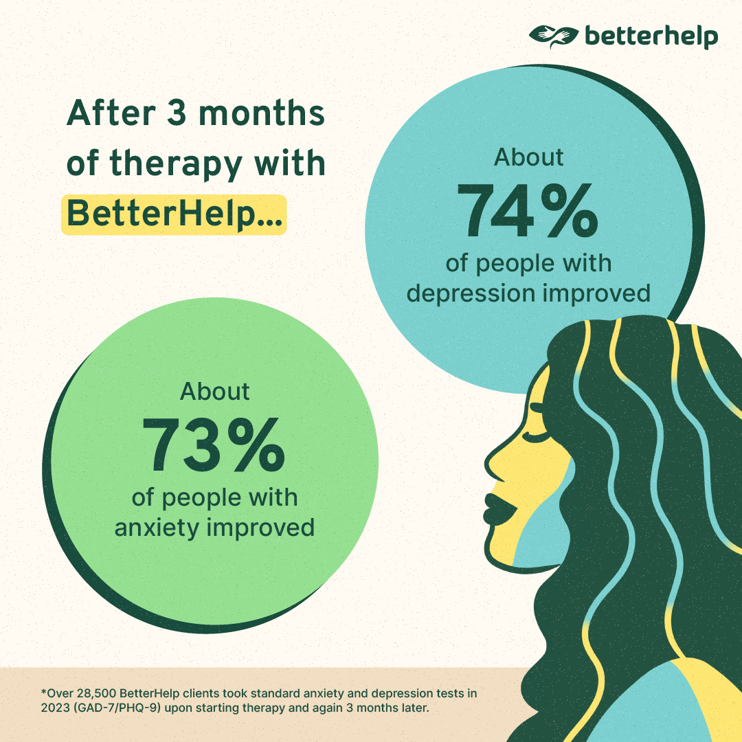 BetterHelp ad with “74% depression” and “73% anxiety improved” stats in circles, plus thoughtful person illustration.