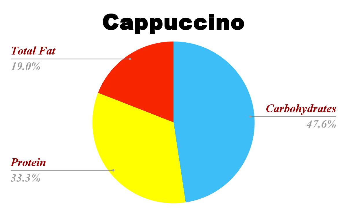 Starbucks Cappuccino nutrition chart