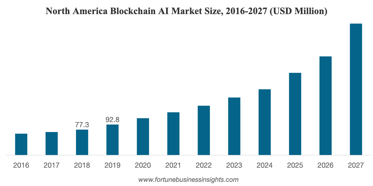 Graph showing the North Americaq Blockchain AI Market Size from 2016-2027 (USD Million)