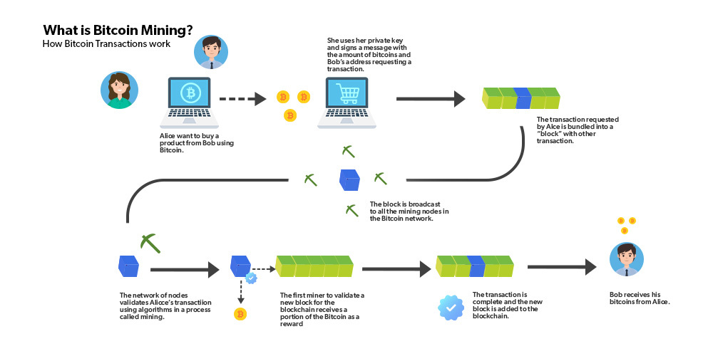 Cryptocurrency mining process visualization