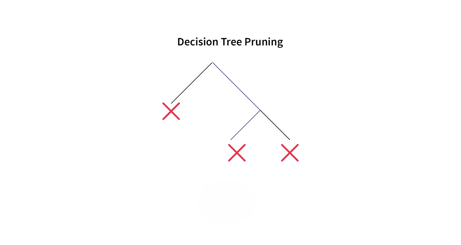 Decision Tree Pruning