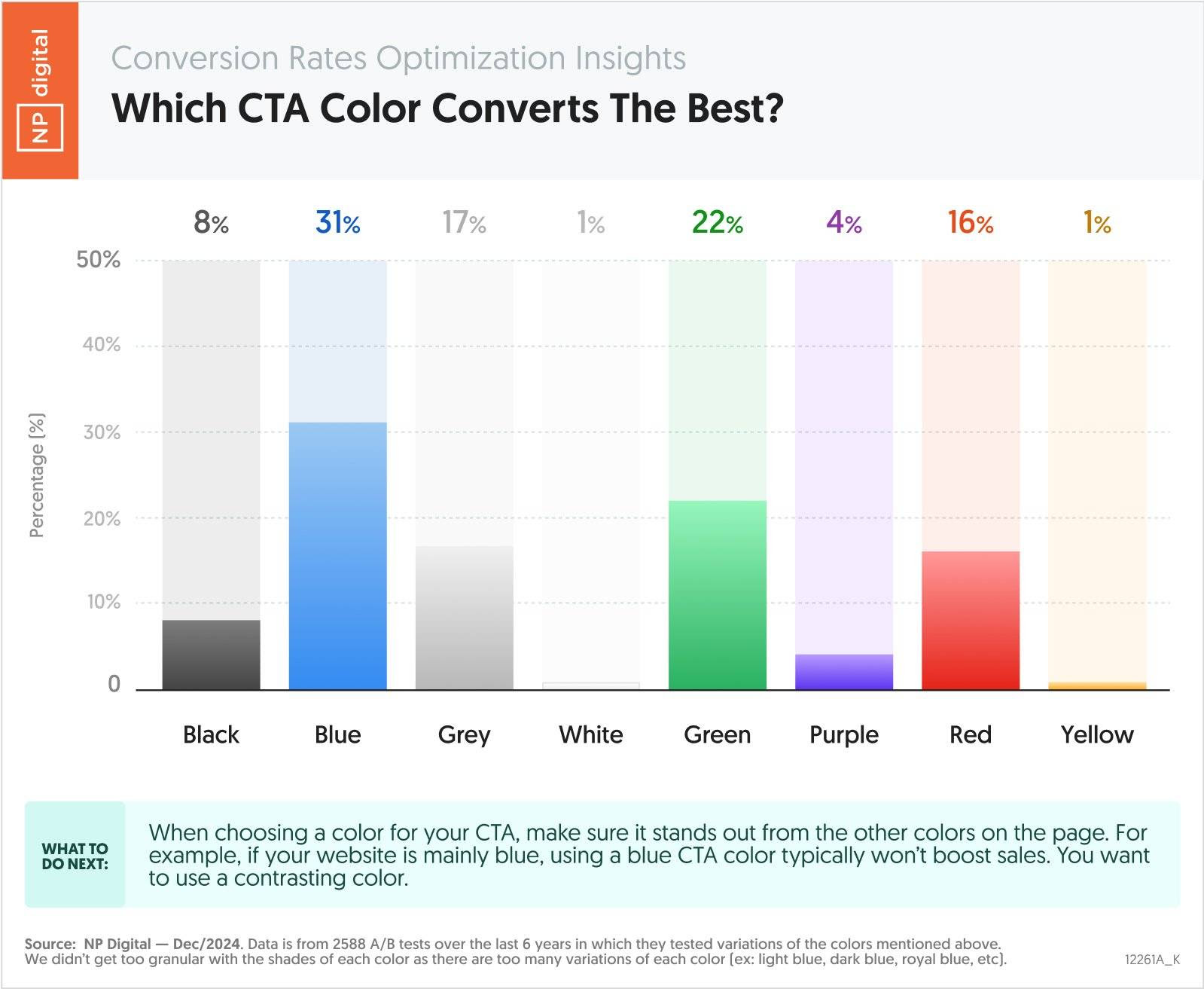 A line graph showing which color has the strongest track record for conversion.