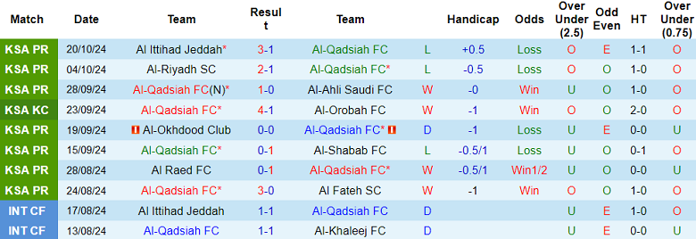 Thống kê 10 trận gần nhất của Al Qadsiah