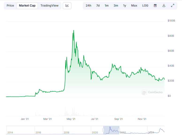 Dogecoin Skyrocketed Pass $80 Billion in May 2021. 