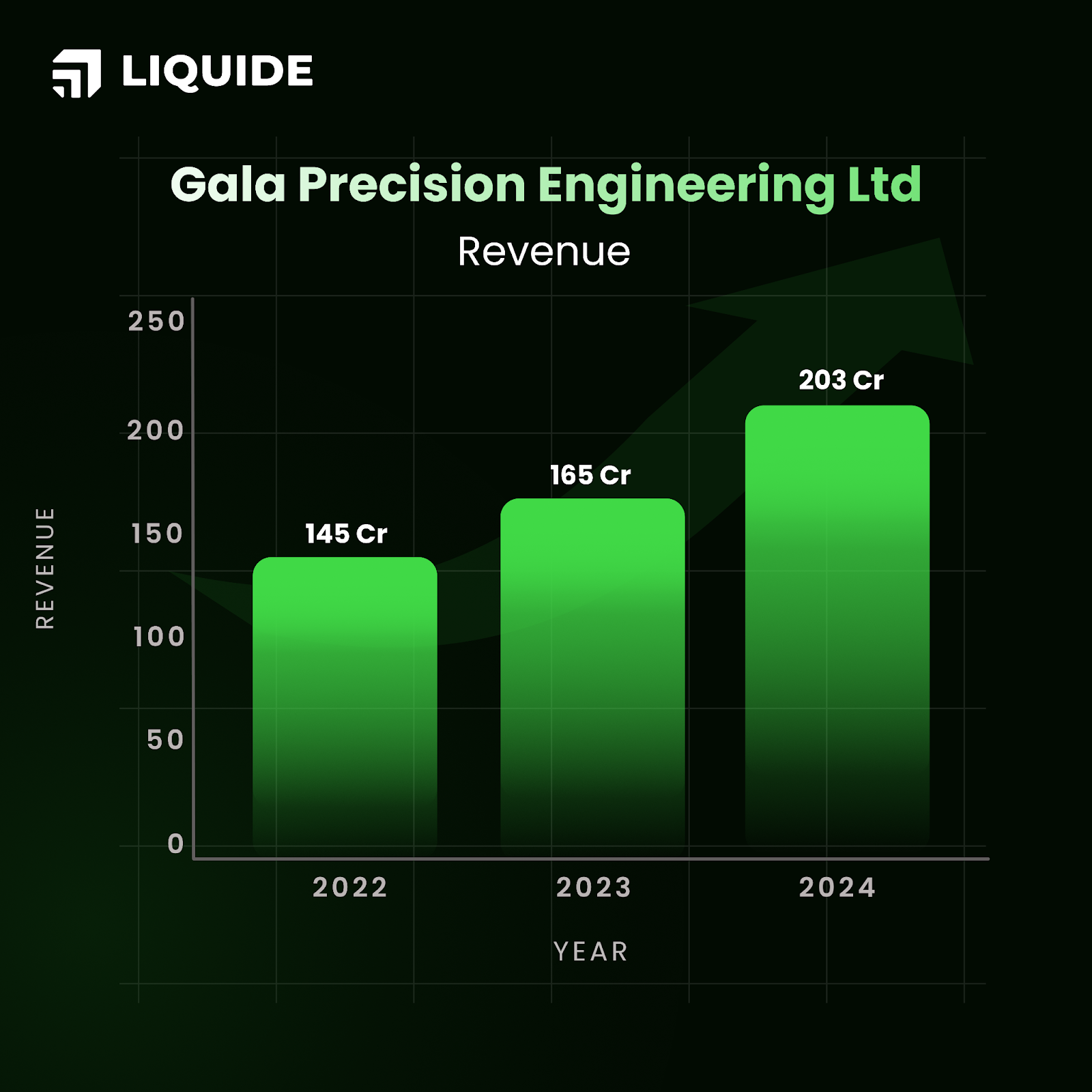 Gala Precision Engineering Revenue