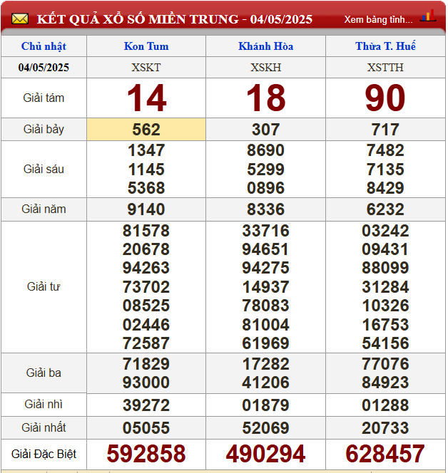 Kết quả xổ số miền Trung 3 đài quay thưởng ngày 04/05/2025 