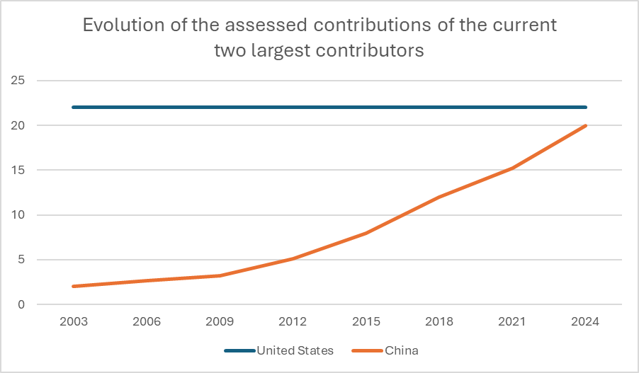 The image shows a line graph depicting the evolution of the assessed contributions of the current two largest contributors, the US and China. Between 2003 and 2024 the US has consistently contributed 22%, whilst the contribution of China has frown, from 2% to 20%.