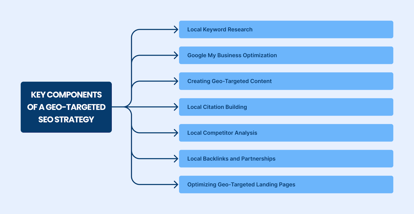 Key Components of a Geo-Targeted SEO Strategy