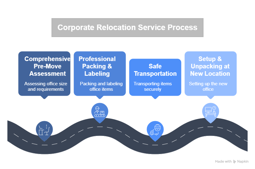 Corporate Relocation Service