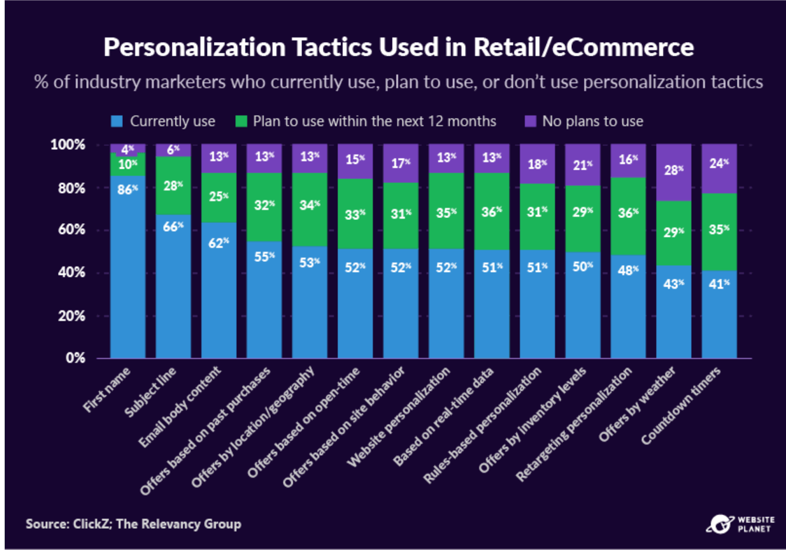 Personalization Tactics