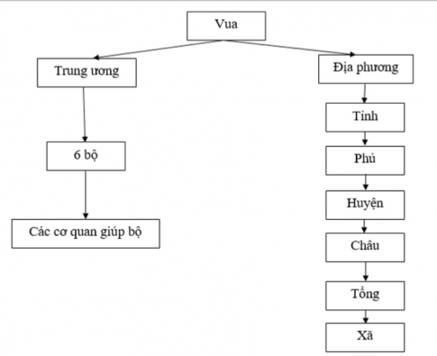 BÀI 11. CUỘC CẢI CÁCH CỦA MINH MẠNG (NỬA ĐẦU THẾ KỈ XIX)