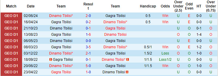 Lịch sử đối đầu Gagra Tbilisi vs Dinamo Tbilisi