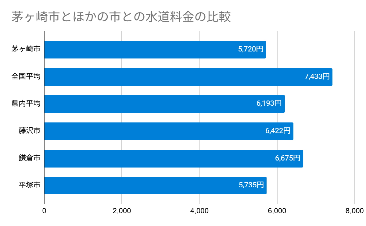 茅ヶ崎市とほかの市との水道料金の比較