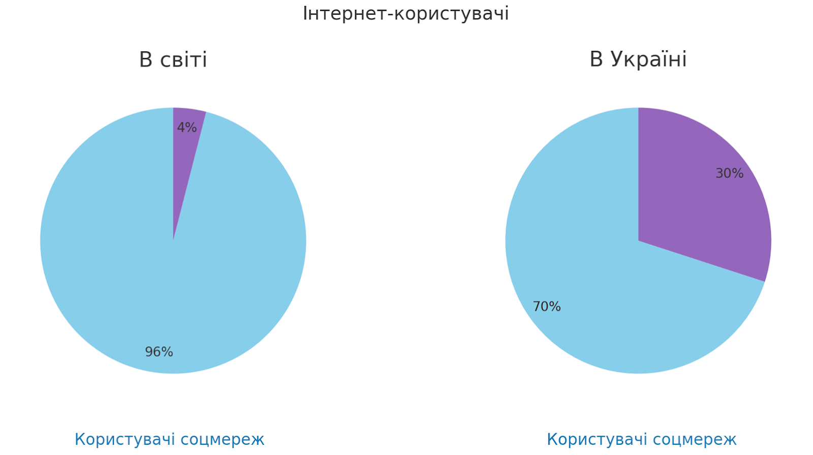 Найпопулярніші соціальні мережі в Україні та світі