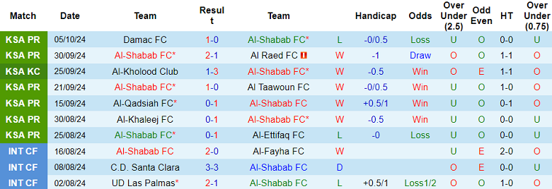 Thống kê 10 trận gần nhất của Al Shabab