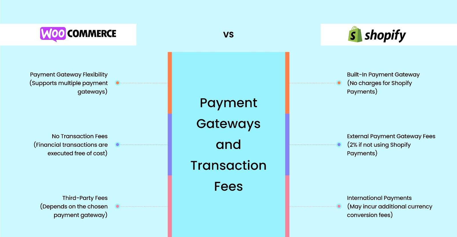 WooCommerce vs Shopify Payment gateways and Transaction Fees