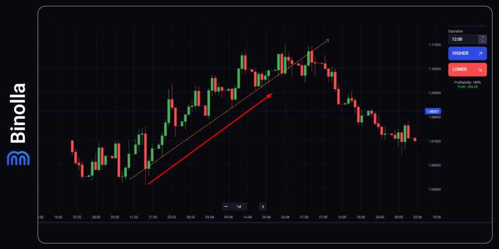 A long-term strategy with an upside trendline on the Binolla platform