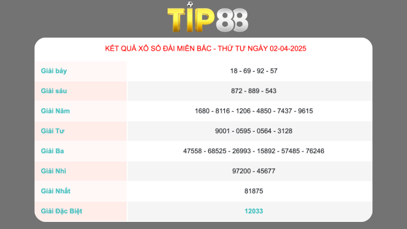 Kết quả xổ số miền Bắc ngày 02/04/2025