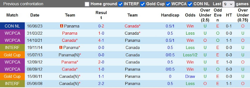 Lịch sử đối đầu Canada vs Panama