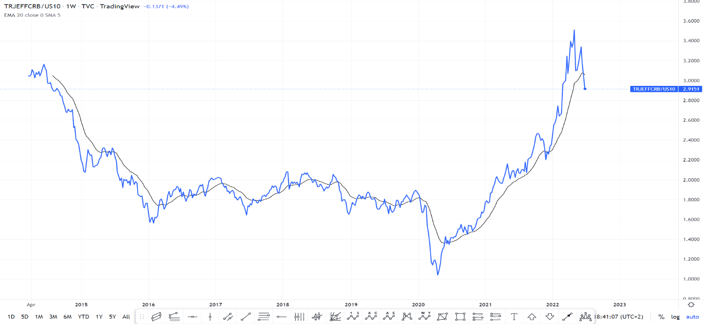 Ratio between the CRB index and US10 prices