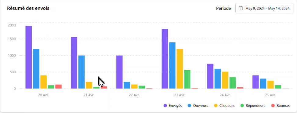 Statistique et chiffres clés en emailing dans Magileads