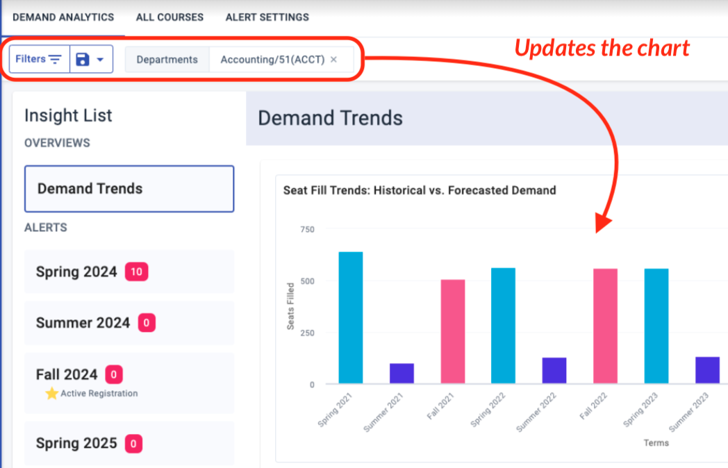 Shows that adding filters updates the chart for Demand Trends