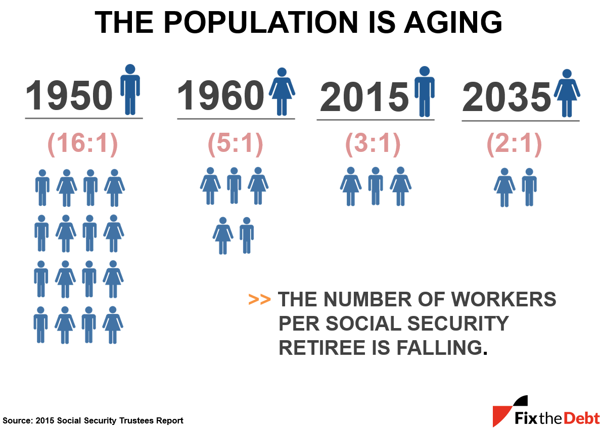 The number of workers per Social Security retiree is falling