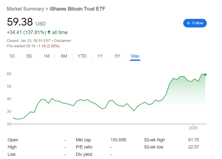 IBIT's price performance since launch.