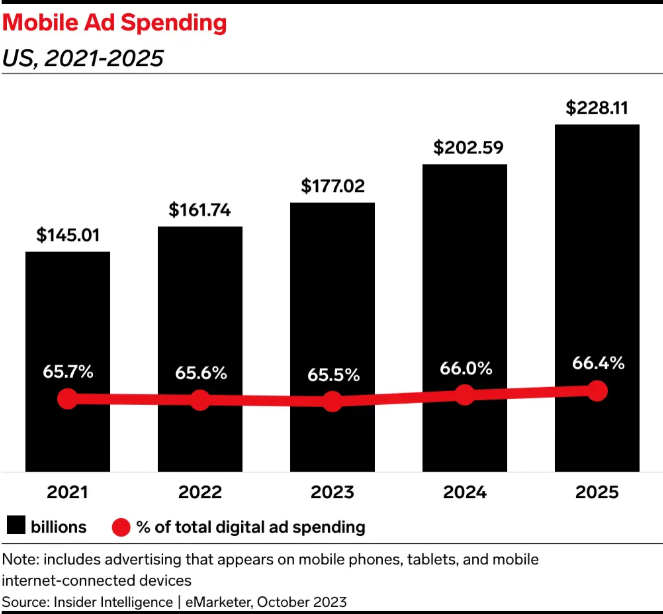 Mobile ad spending in the US - app monetization statistics