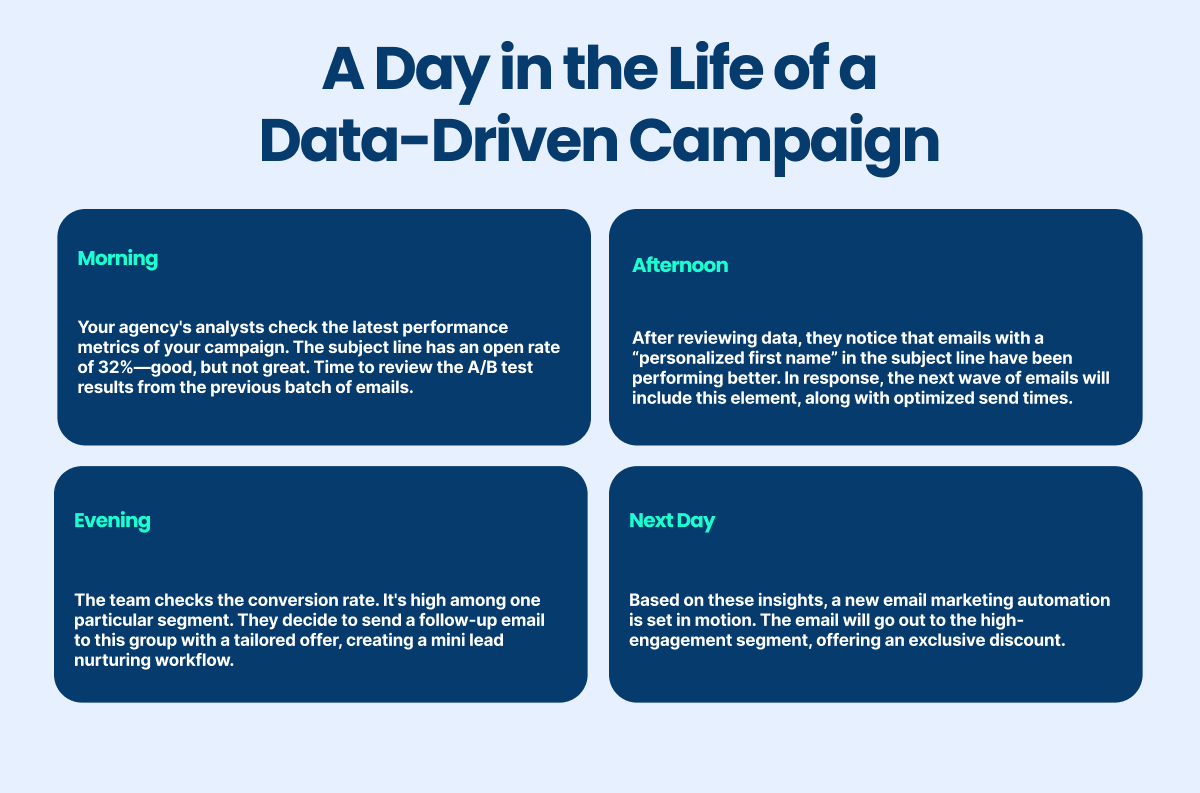 a day in the life of a data-driven campaign