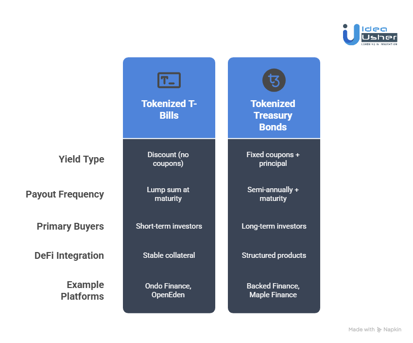 Yield Calculation and Distribution: Tokenized T-Bills vs. Treasury Bonds