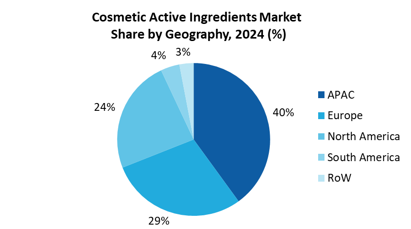 Cosmetic Active Ingredients Market