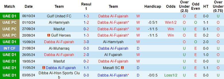 Thống kê 10 trận gần nhất của Dabba Al-Fujairah