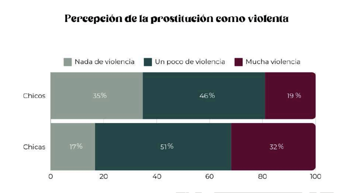 Percepción de la prostitución como violenta