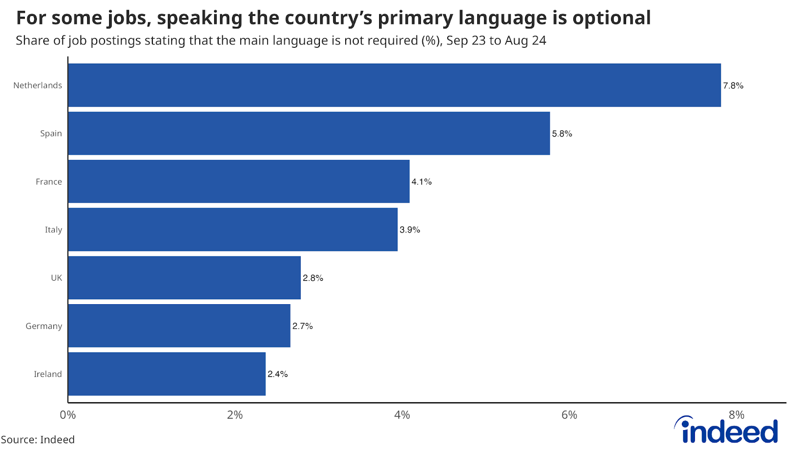 Bar chart titled “For some jobs, speaking the country’s primary language is optional” comparing the percentage of job postings that don't require the country's main language across seven European countries, from September 2023 to August 2024. The Netherlands leads with 7.8%, while the UK, Germany, and Ireland have the lowest percentages at around 2.4-2.8%.