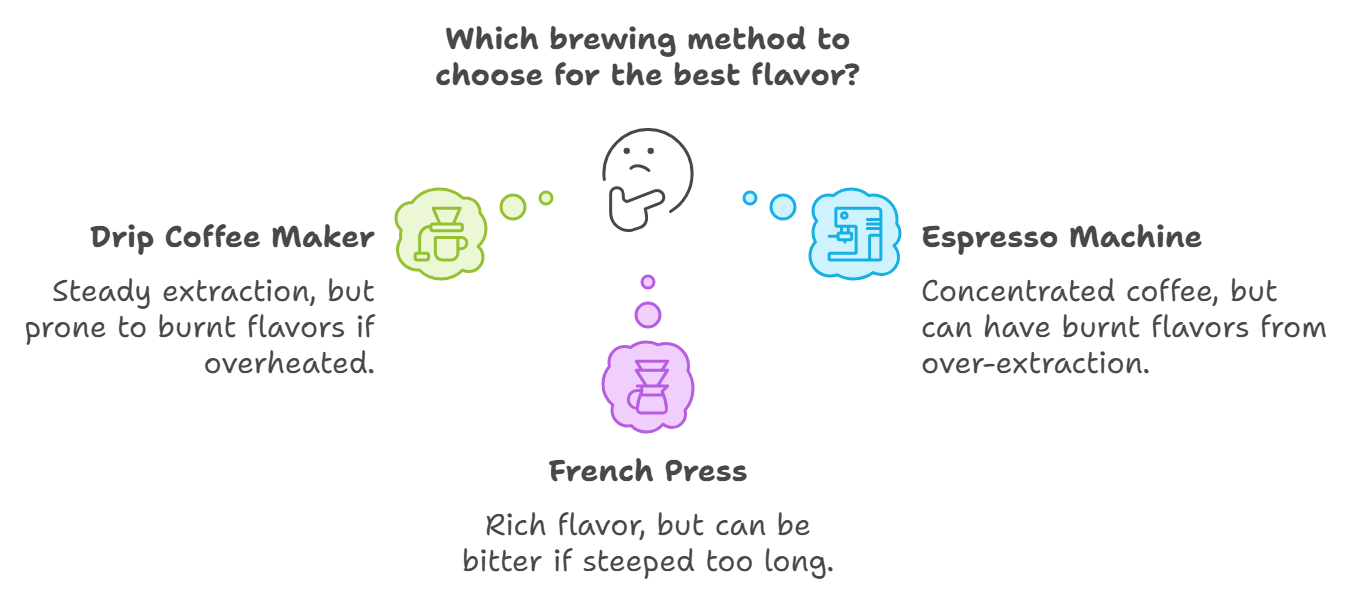 An infographic comparing three coffee brewing methods: Drip Coffee Maker, Espresso Machine, and French Press. Each method is represented by an icon and a brief description of its flavor characteristics.