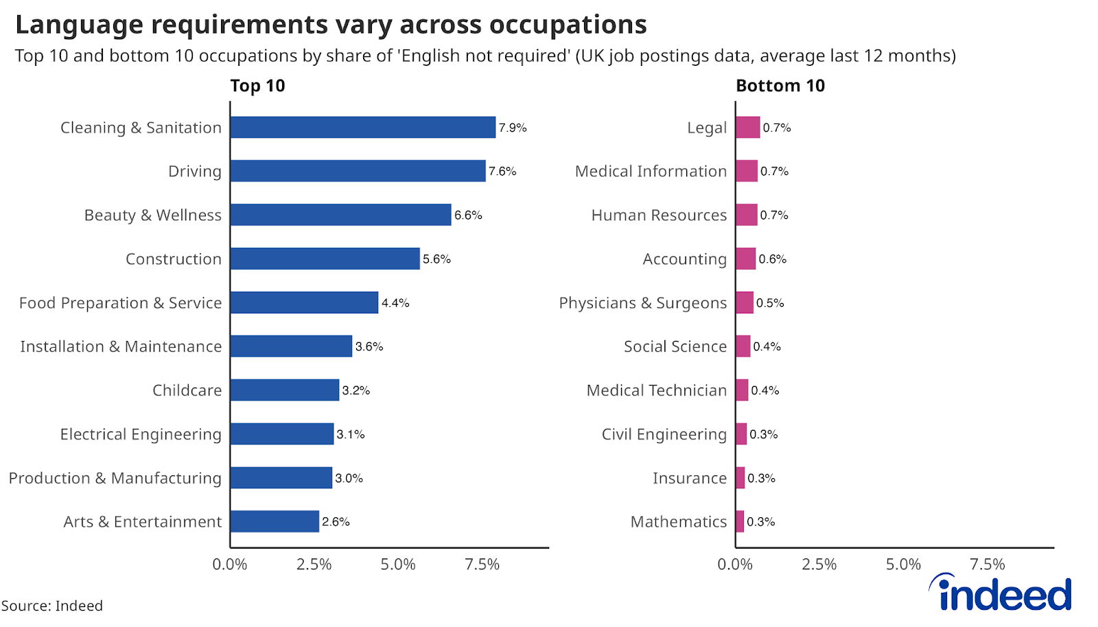 Two bar charts titled “UK: Language requirements vary across occupations” display the percentage of job postings not requiring English in the UK, from September 2023 to August 2024. The first chart shows the top 10 occupations, led by Cleaning & Sanitation at 7.9%. The second chart shows the bottom 10 occupations, with Mathematics having the lowest percentage at 0.3%.
