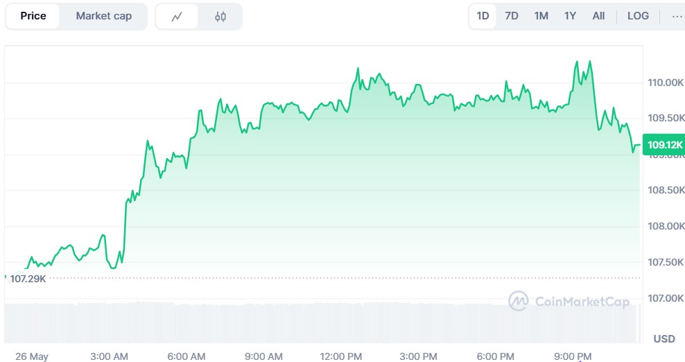 Bitcoin Price Today