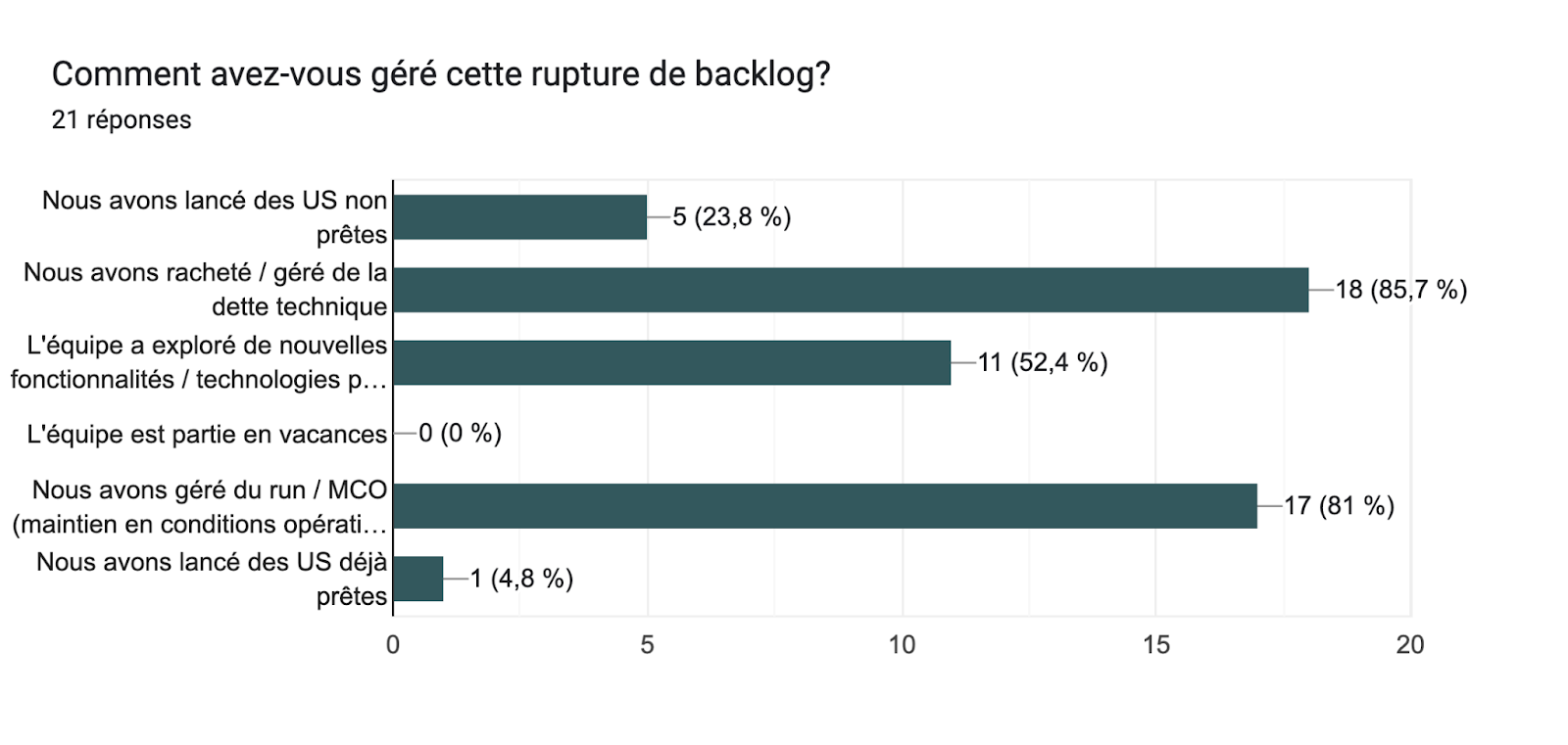 Tableau des réponses au formulaire Forms. Titre de la question : Comment avez-vous géré cette rupture de backlog?. Nombre de réponses : 21 réponses.