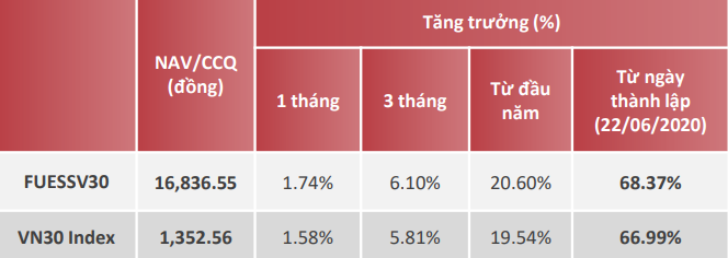 Hiệu quả đầu tư của ETF SSIAM VN30 so với chỉ số VN30 từ 2020