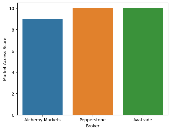 Alchemy Markets Market Access Score 