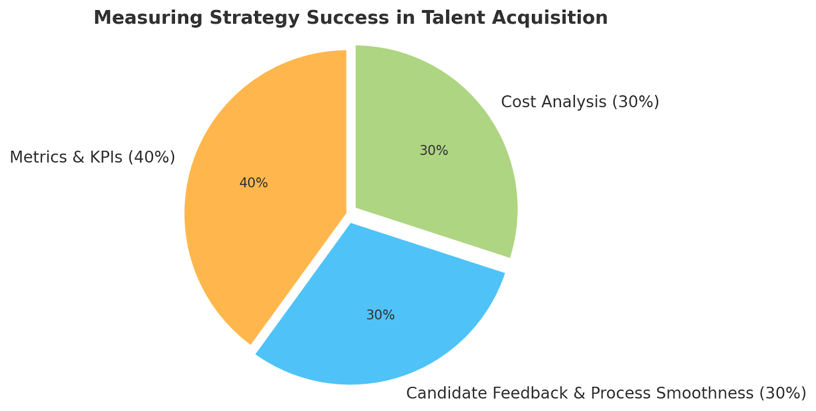 How to Measure the Success of Your Talent Acquisition Strategy