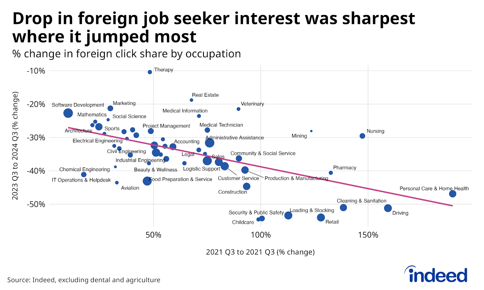 Scatterplot titled “Drop in foreign job seeker interest was sharpest where it jumped most” shows on the horizontal axis the % change of foreign click share from Q3 2021 to Q3 2023, while the vertical axis shows the % change of foreign click share from Q3 2023 to Q3 2024. Occupations like driving, cleaning and sanitation, and retail saw their foreign click share drop by over half over the past year. 