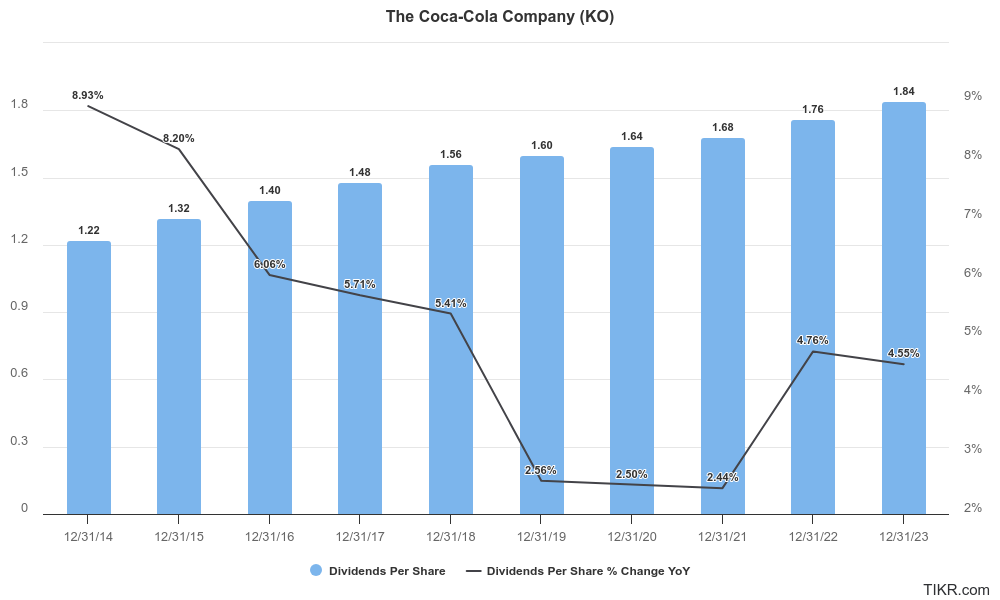 Coca-Cola’s 5-year stock price and dividends per share