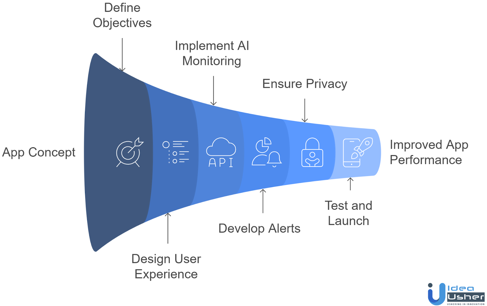 development process of gaming safety app like kidas protectme